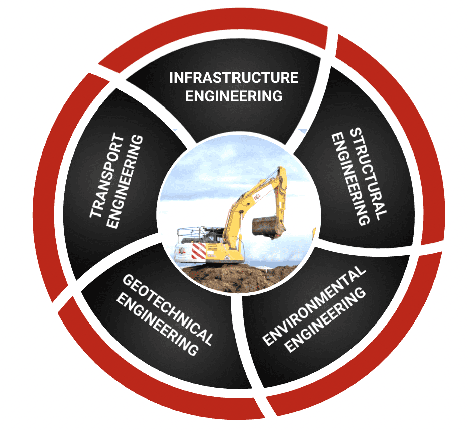 5 main types civil engineering