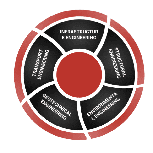 5 Main types of civil engineering